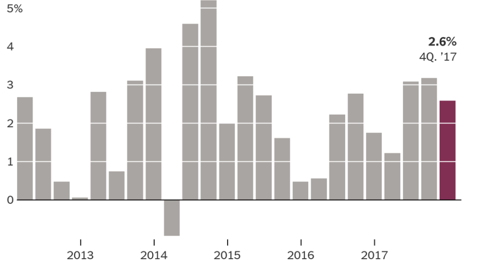 U.S. Economy Grew at 2.6% Rate in Fourth Quarter