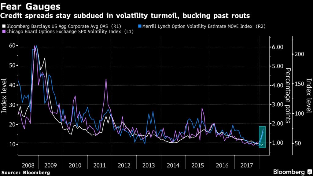 Selloff Grips Credit Funds as Rate Fears Ripple Through Markets