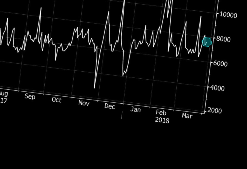Traders Left Scratching Heads as Tech Turmoil Meets Month End
