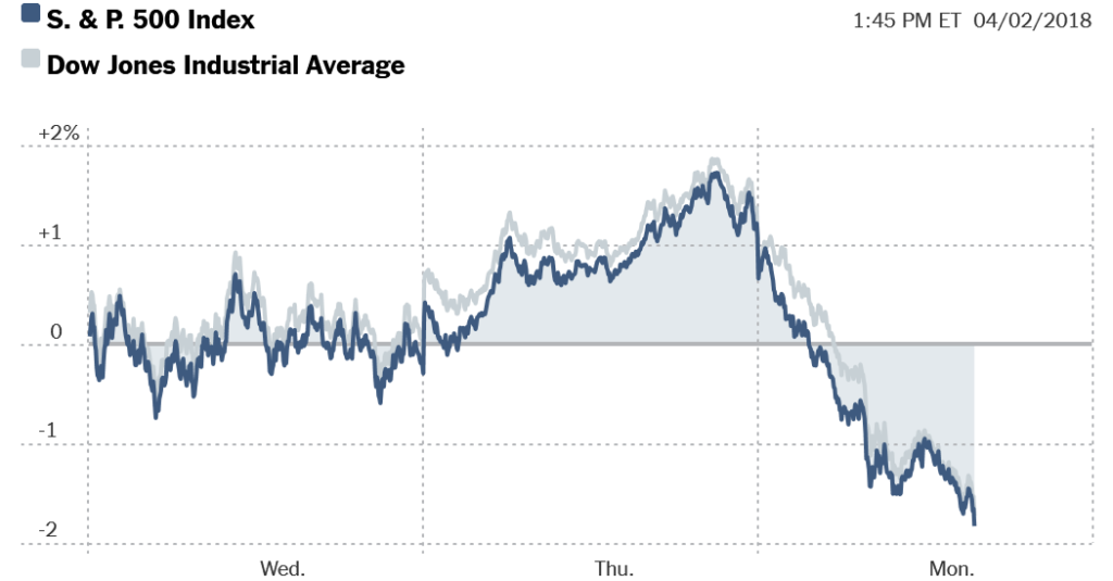 Stock Markets Tumble Amid Worries Over Tech Firms and Trade Tensions
