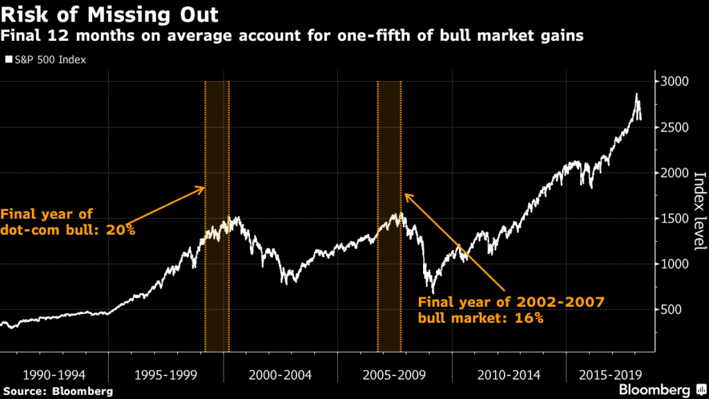 Crash Course in Market Timing Shows Cost of Being Wrong at Tops
