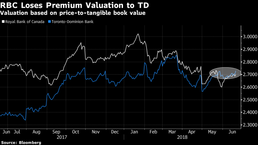 RBC Loses Its Luster as Investors Make TD Canada’s Premium Bank