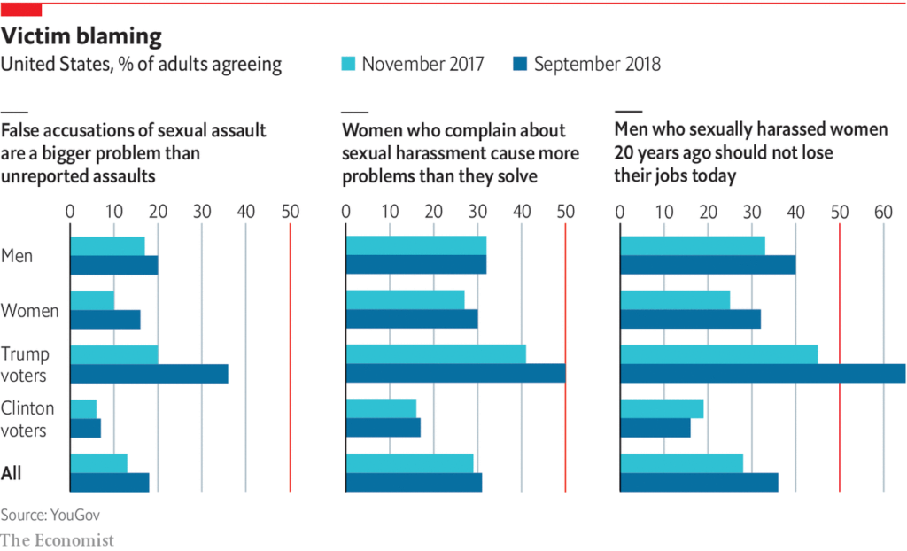 After a year of #MeToo, American opinion has shifted against victims