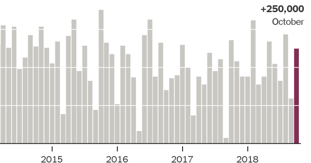 U.S. Added 250,000 Jobs in October; Unemployment at 3.7%