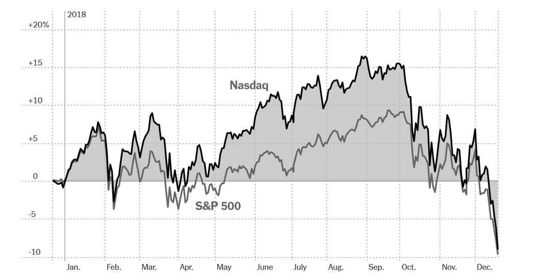 nasdaq-chart-dec21-1545425689874-facebookJumbo.jpg As Markets Tumble, Tech Stocks Hit a Rare and Ominous Milestone