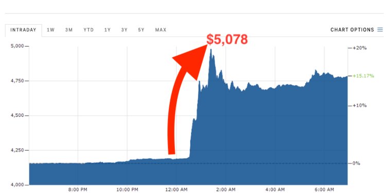 5ca345dfc6cc503290603ef6-750-375.jpg Bitcoin rockets above $5,000