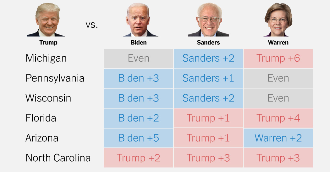 one-year-from-election-trump-trails-biden-but-leads-warren-in-battlegrounds.jpg One Year From Election, Trump Trails Biden but Leads Warren in Battlegrounds
