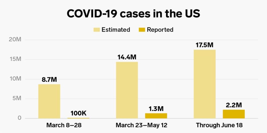 coronavirus-cases-are-10-times-higher-than-official-us-tally-cdc-says-business-insider.jpg Coronavirus cases are 10 times higher than official US tally, CDC says – Business Insider